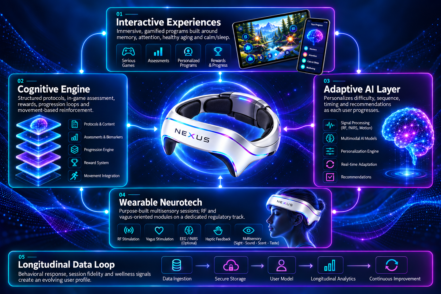 NEXUS technology stack: Interactive Experiences, Cognitive Engine, Adaptive AI Layer and Wearable Neurotech working together around the NEXUS headset